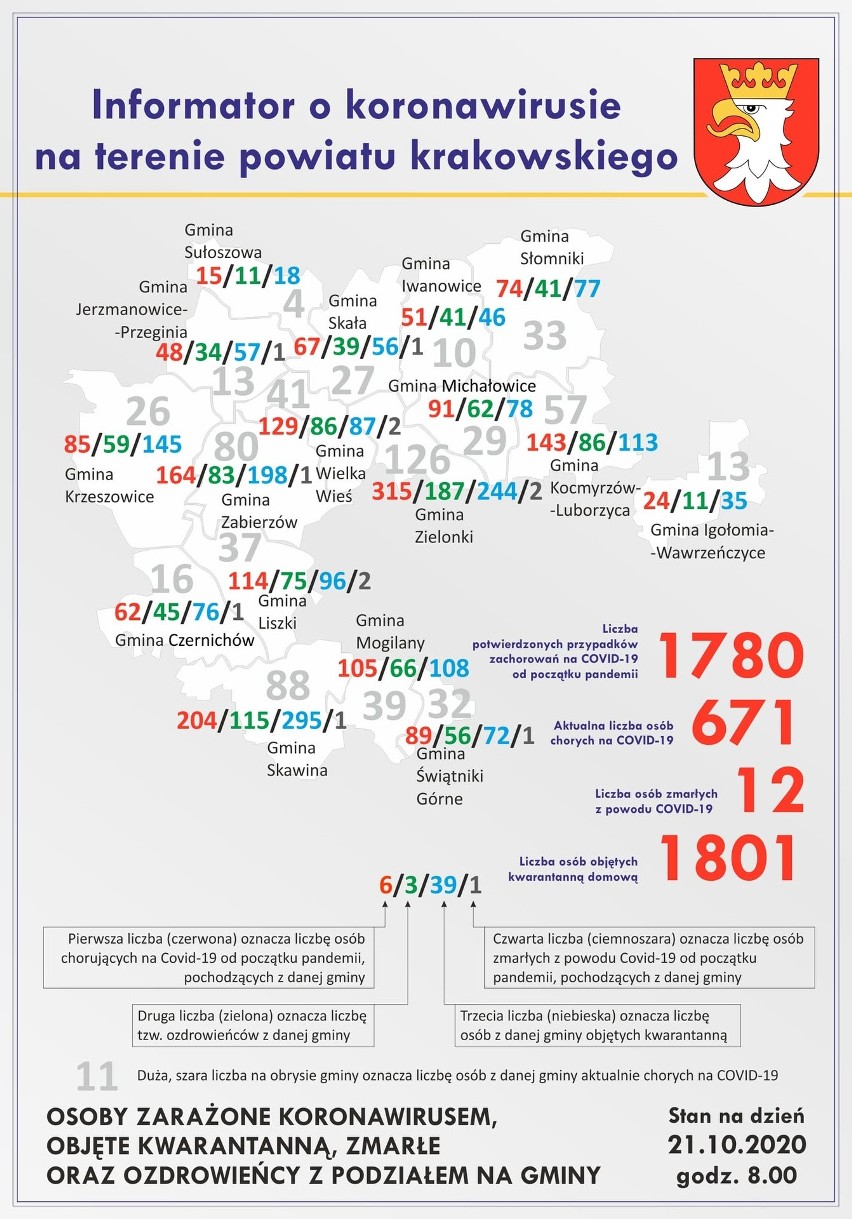 Powiat krakowski. Ogromny przyrost zakażeń koronawirusem. 120 przypadków w ciągu doby, ozdrowieńców znacznie mniej
