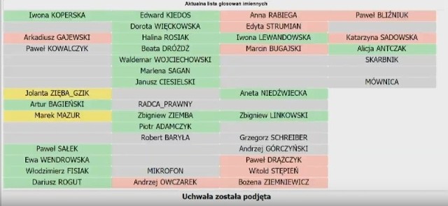 Tak głosowali radni łódzkiego sejmiku nad przyjęciem Samorządowej Karty Praw Rodzin. Już po zakończeniu głosowania jedna z radnych zgłosiła, że się pomyliła, co zostanie uwzględnione w protokole z obrad sesji.