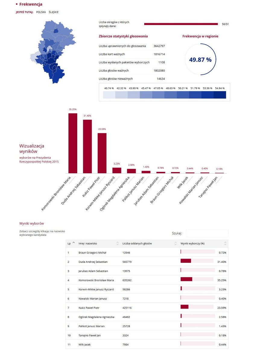 Wybory prezydenckie 2015 WYNIKI: Komorowski w miastach, Duda w powiatach [INFOGRAFIKI]