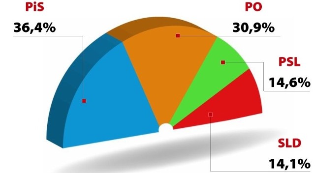 W naszym sejmiku najwięcej radnych będzie miało Prawo i Sprawiedliwość. Tak wynika z sondażowych wyników wyborów.  Druga co do wielkości reprezentacja przypadnie Platformie Obywatelskiej. W sejmiku nie zabraknie też radnych SLD oraz PSL.  Te cztery partie podzielą między siebie 30 mandatów &#8211; tak wynika z sondażu TNS OBOP dla TVP.