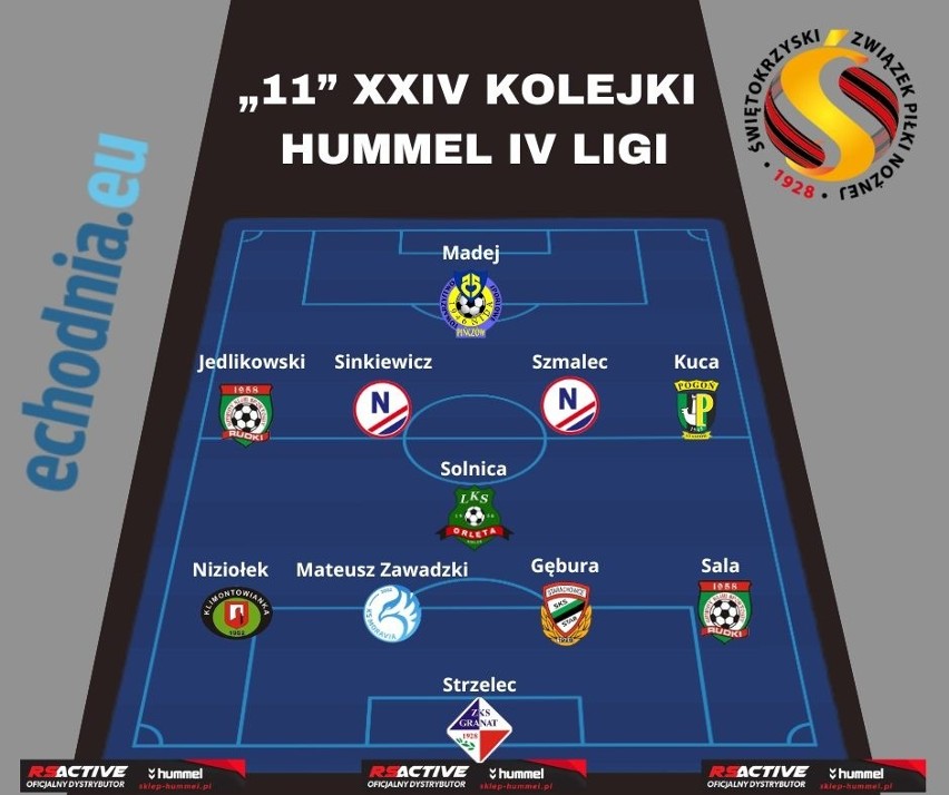 Hummel 4 Liga. Piotr Jedlikowski z GKS Rudki piłkarzem kolejki. Zobaczcie też całą jedenastkę. Dwóch piłkarzy GKS Zio-Max Nowiny