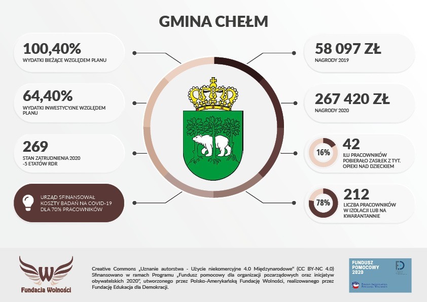 Jak lubelskie gminy poradziły sobie w pandemii? Sprawdziła to Fundacja Wolności