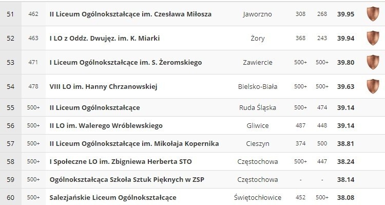 Ranking liceów 2018 w woj. śląskim...