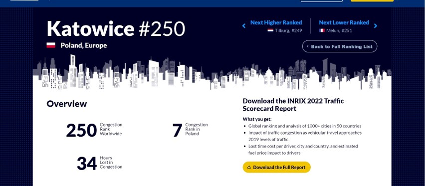 Katowice w rankingu najbardziej zakorkowanych miast świata. Jak wypadają na tle innych? W korkach kierowcy tracą tu 32 godziny w roku
