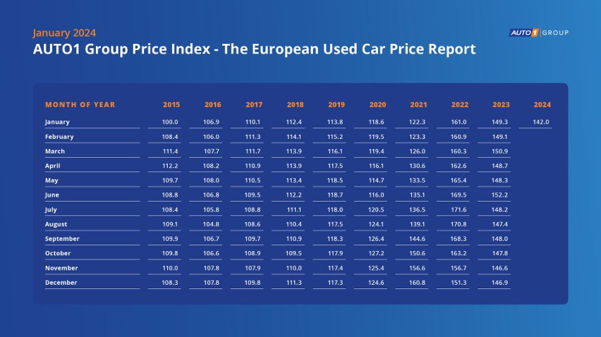 Rok 2024 rozpoczyna się od spadku cen samochodów używanych....