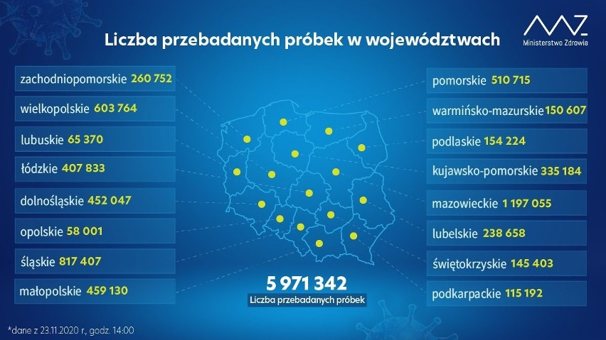 Koronawirus. Takiego spadku liczby zakażonych nie było już dawno. W Małopolsce tylko 486 nowych przypadków