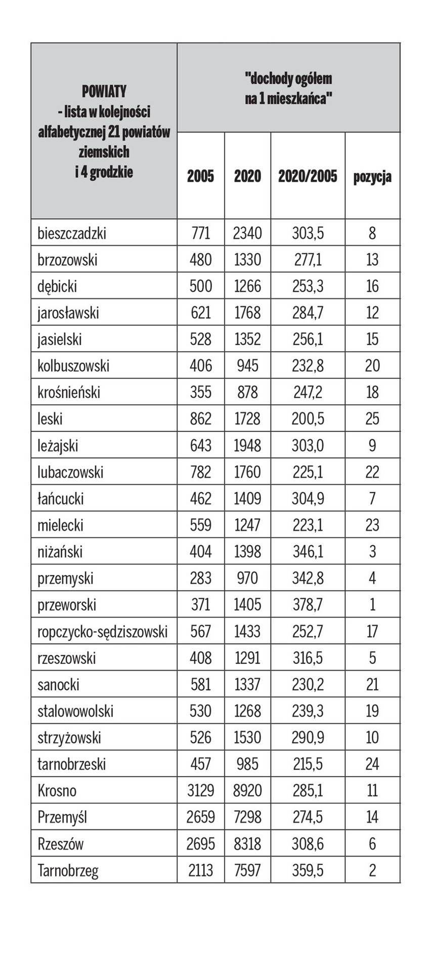 Ranking. Powiaty Podkarpacia - dwie dekady rozwoju XXI wieku