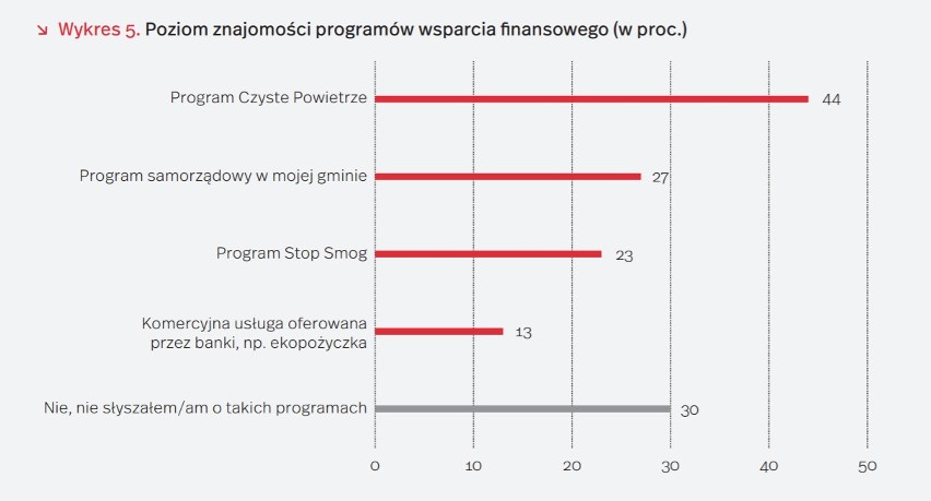 Palenie śmieciami i kopciuchy oburzają Polaków. Donosy w tej sprawie popiera ponad 60 proc. z nas