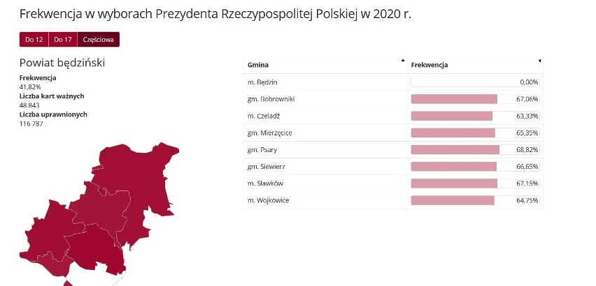 Wybory prezydenckie 2020 w Zagłębiu. Rekordowa frekwencja. Miasta na Trzaskowskiego, gminy na Dudę