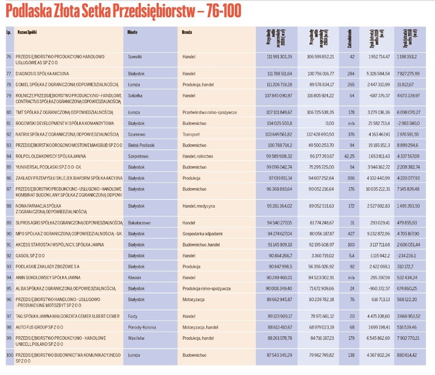 Coroczne publikowanie i wyróżnianie stu największych firm w...