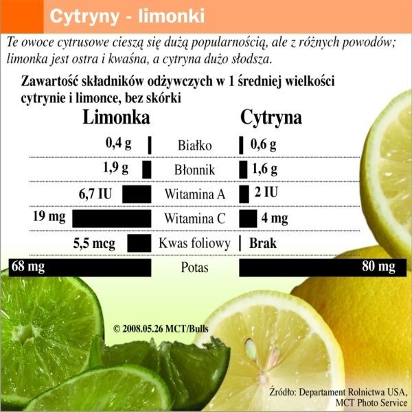Niemal pięć razy więcej witaminy C zawiera średniej wielkości limonka bez skórki niż cytryna. Owoc ten jest więc nie tylko intensywniejszy w smaku, ale także zdrowszy.