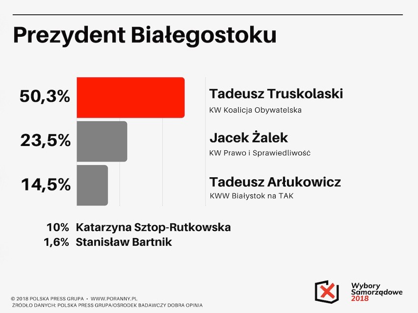 Oto wyniki najnowszego, ostatniego sondażu Polska Press...