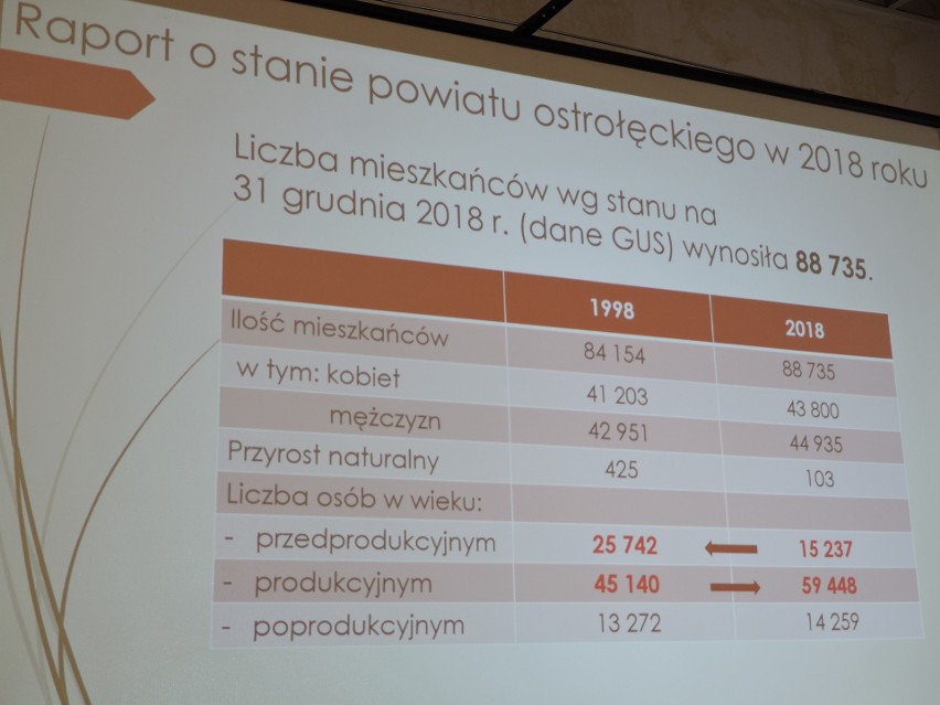 Powiat ostrołęcki. Starosta i zarząd powiatu z absolutorium. Radni przyjęli wykonanie budżetu za rok 2018