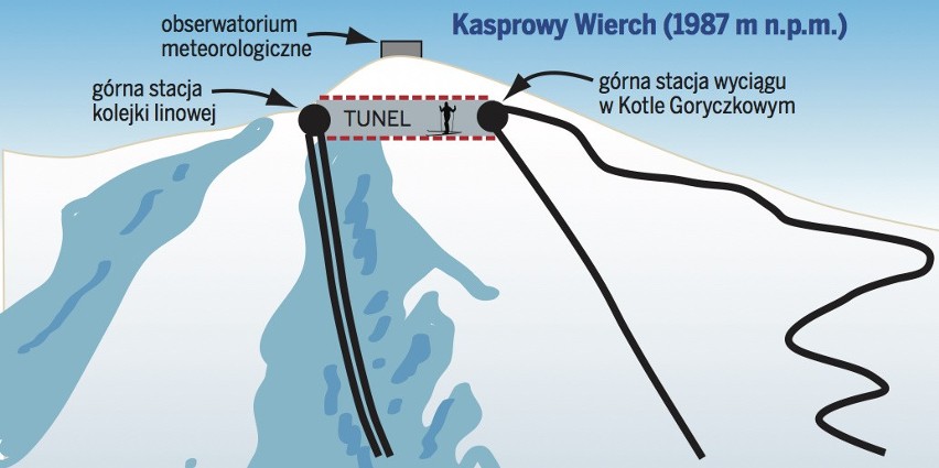Kasprowy Wierch. PKL chce zmodernizować wyciąg na Hali Goryczkowej i przebić tunel