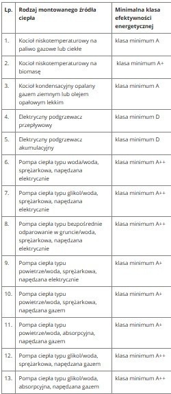 Jest szansa na bezzwrotne dofinansowanie na nowe urządzanie grzewcze i inne usługi. URE publikuje listę operatorów