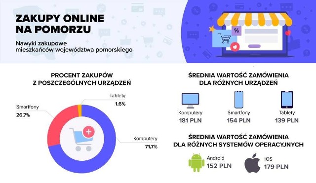 Co Pomorzanie kupują w internecie? Kiedy i jak robią zakupy? Ile pieniędzy wydają w internecie?