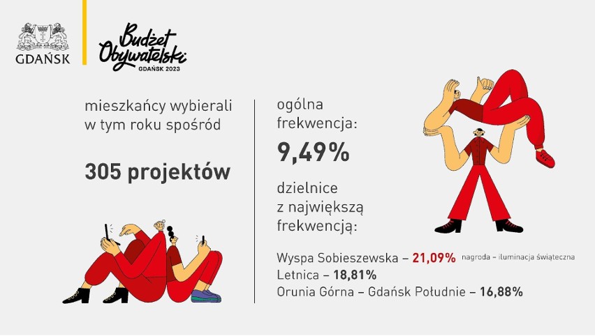 Wyniki głosowania na projekty Budżetu Obywatelskiego dla Gdańska.  Sprawdź, które propozycje wygrały