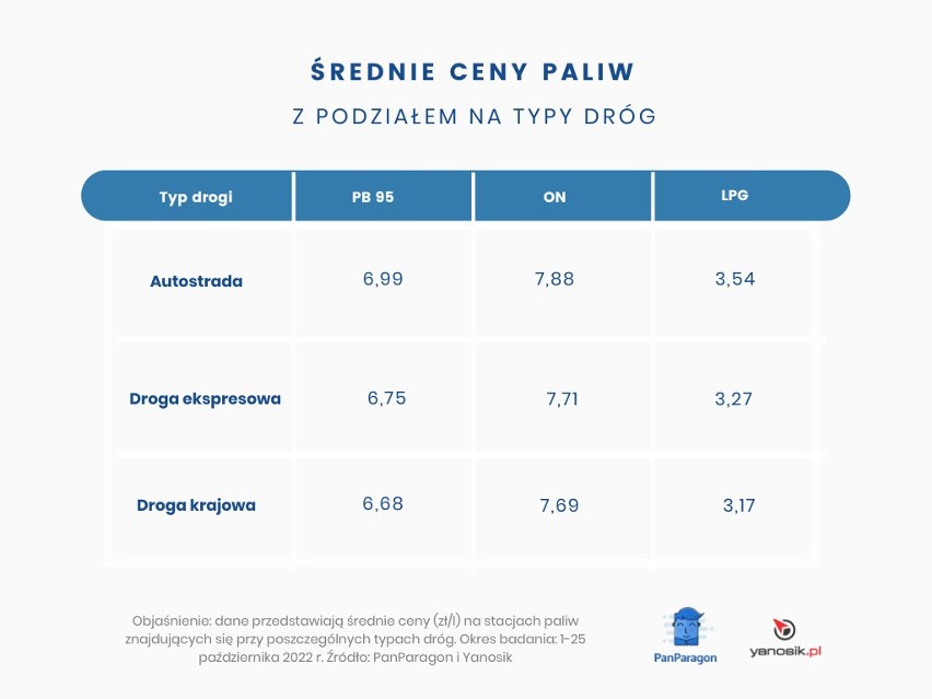 Ceny paliw. Na tych trasach lepiej nie tankować