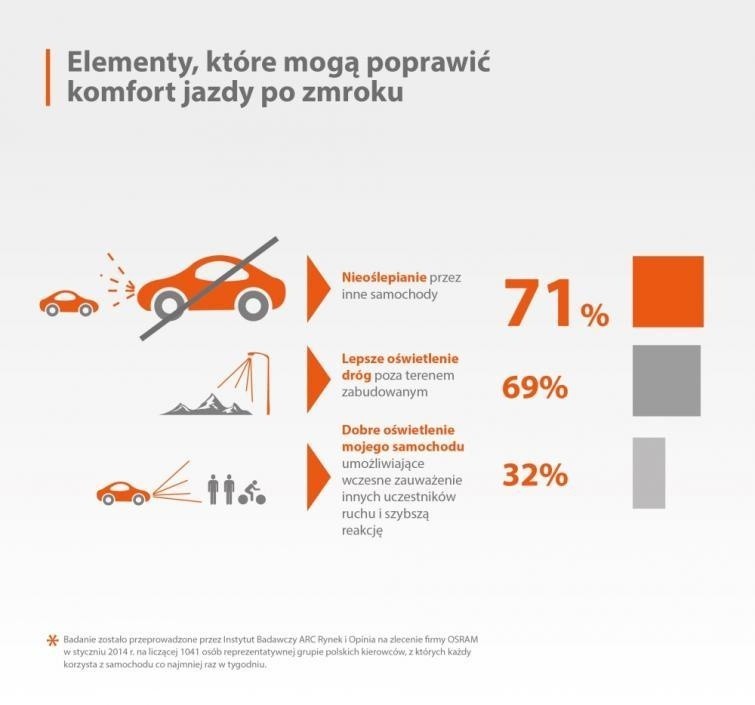 Polscy kierowcy nie czują się pewnie podczas nocnej podróży