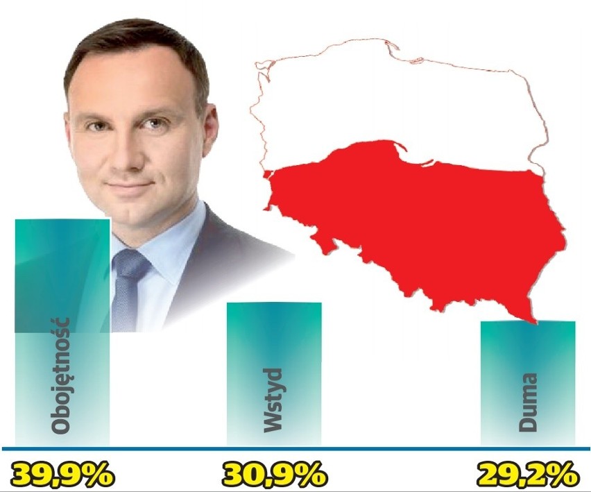 Odczucia wobec prezydentury Andrzeja Dudy