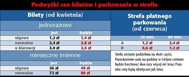 od kwietnia będzie droższa. Więcej zapłacimy także za parkowanie.