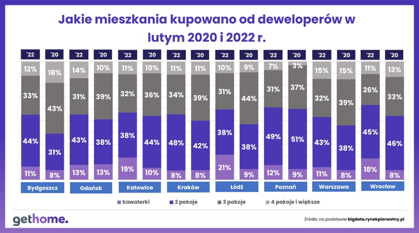 Porównanie lutego tuż przed pandemią (2020) z lutym...