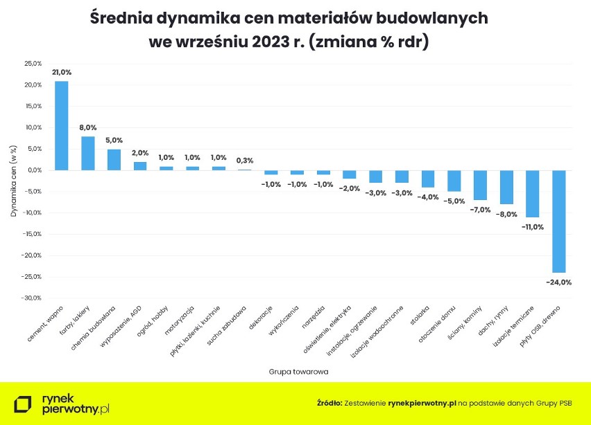 Nadchodzą lepsze czasy dla budowlanki? Czy ceny mocno spadną? „Warto trzymać rękę na pulsie”