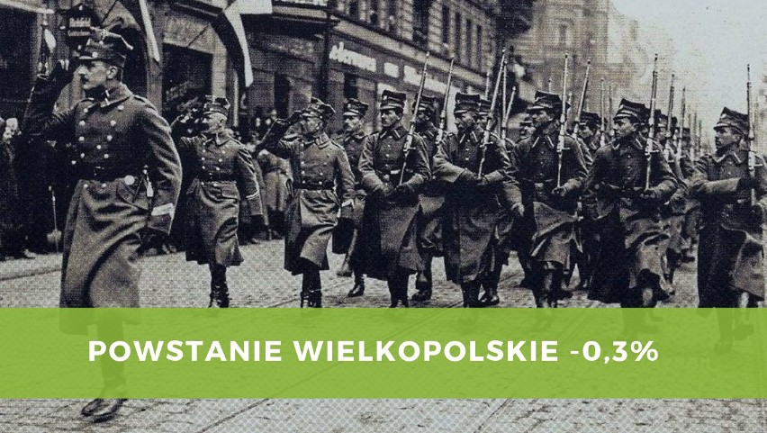 Zakończone zwycięstwem powstanie Wielkopolskie, jest...
