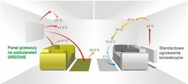 Ogrzewanie na podczerwień marki Greenie