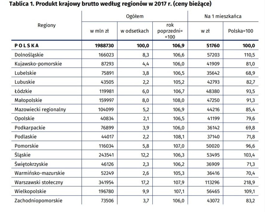 Podlaskie z najwyższym wzrostem gospodarczym w kraju w roku 2017