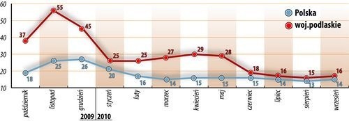 Liczba osób bezrobotnych na jedną ofertę pracy w woj. podlaskim i w Polsce