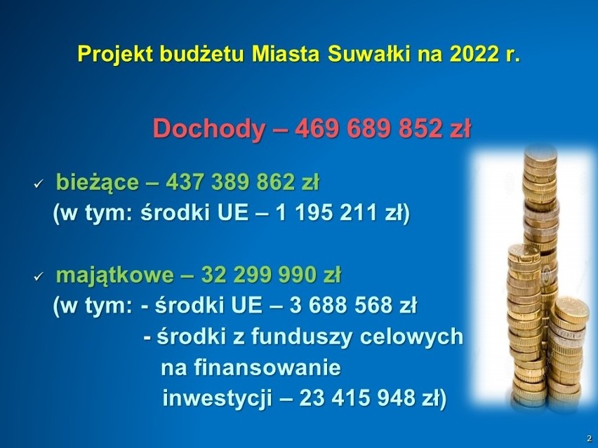 Suwałki. Budżet Miasta na 2022 rok przyjęty                   