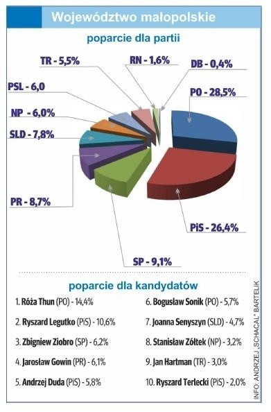 Małopolski sondaż wyborczy dziennikarzy. Zaskakujące wyniki [ZOBACZ INFOGRAFIKI]