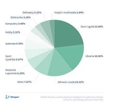 Źródło: Shoper