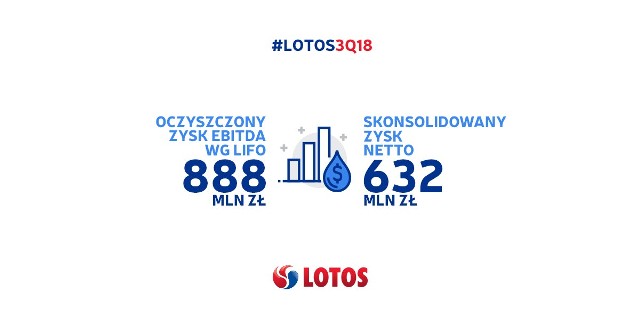 Wyniki Grupy Lotos po III kw. 2018 roku