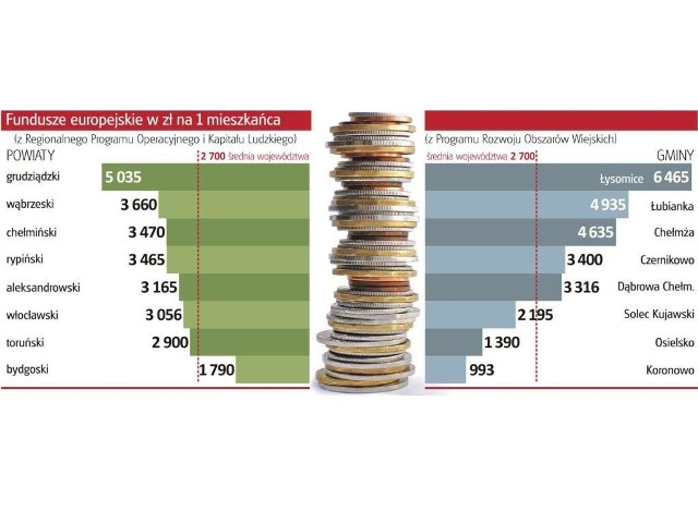 Najwięcej z unijnych funduszy zyskały powiaty i gminy sąsiadujące z powiatem toruńskim. Bydgoszcz i okolice są w ogonie beneficjentów pomocy UE.