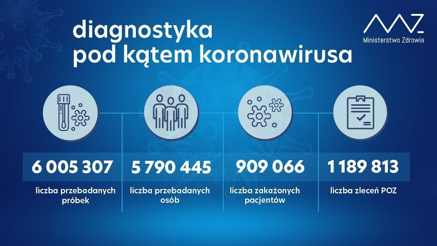 Koronawirus. Takiego spadku liczby zakażonych nie było już dawno. W Małopolsce tylko 486 nowych przypadków