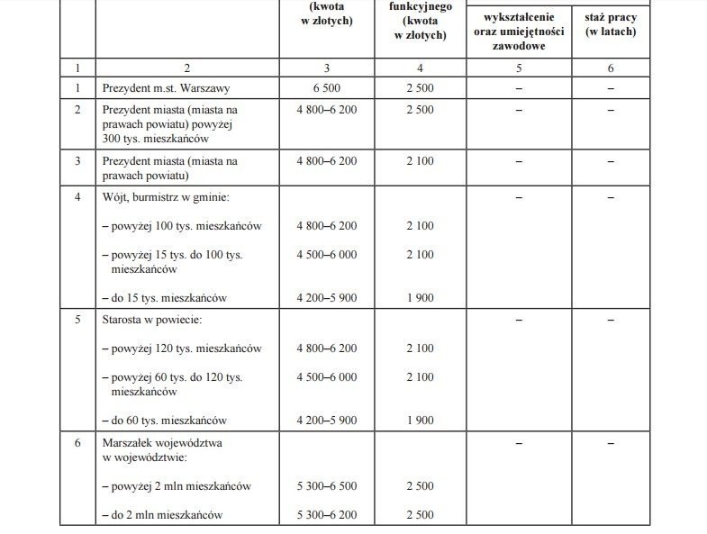 Rozporządzenie z marca 2009 roku o wysokościach wynagrodzeń...