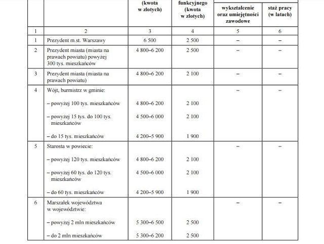 Rozporządzenie z marca 2009 roku o wysokościach wynagrodzeń w samorządach.