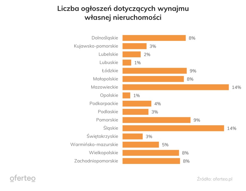 Najwięcej mieszkań na wynajem można znaleźć na Mazowszu i w...