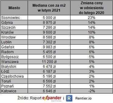 Średnie ceny mieszkań w wybranych miastach w lutym 2021 r.