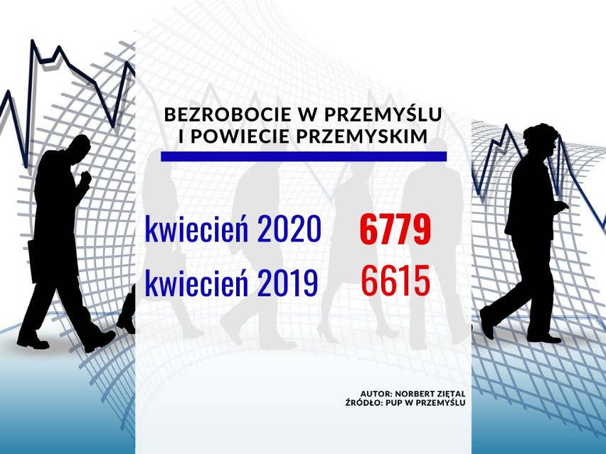 W Przemyślu i powiecie przemyskim wzrosło bezrobocie. W...