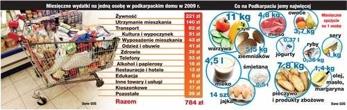 Wydajemy coraz więcej, a czujemy się coraz biedniejsi. Ogromną cześć dochodu musimy przeznaczać na jedzenie, a obcinamy wydatki na rozrywkę, wypoczynek, odzież i - co gorsza - na zdrowie i edukację.