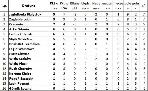 'Bezbłędna tabela', czyli jak wyglądałaby Ekstraklasa bez błędów sędziów (3. kolejka)
