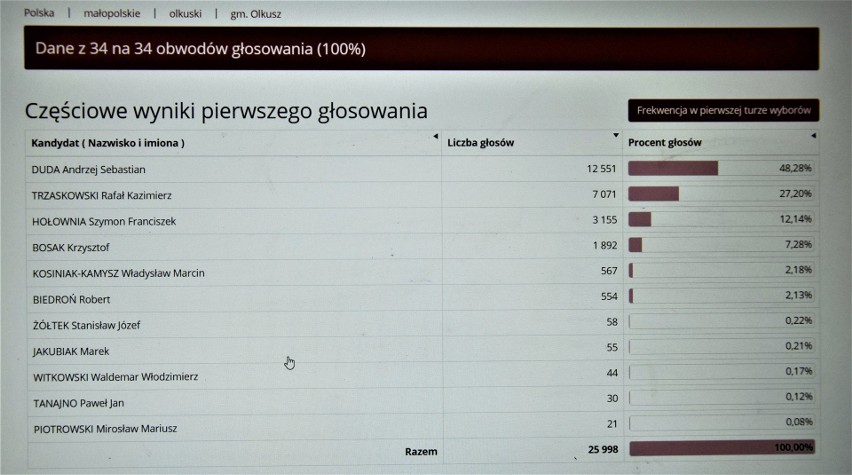 Tak głosowano w gminie Olkusz