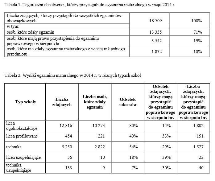 Matura 2014 wyniki! CKE ogłosiła wstępne wyniki egzaminu dojrzałości