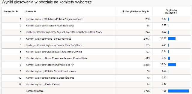 Eurowybory 2014 WYNIKI WYBORÓW PKW powiat rybnicki [TABELA WYNIKÓW WYBORÓW]