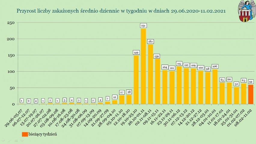 Wykres obrazuje zakażenia koronawirusem w Toruniu