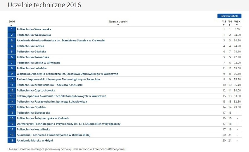 Ranking szkół wyższych 2016 Perspektywy: Uczelnie techniczne