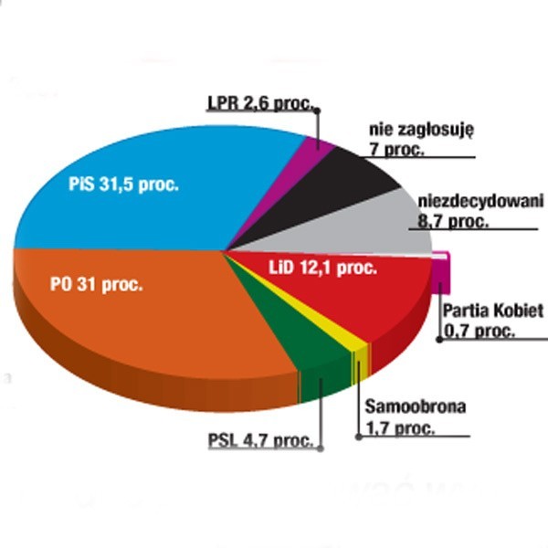 Poparcie dla partii politycznych na podstawie sondażu wśród 971 mieszkańców województwa podkarpackiego.